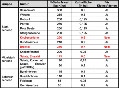 Tabelle 1