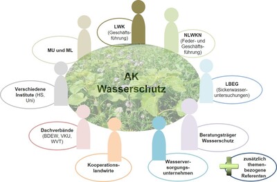 Organisation des Arbeitskreises Wasserschutz