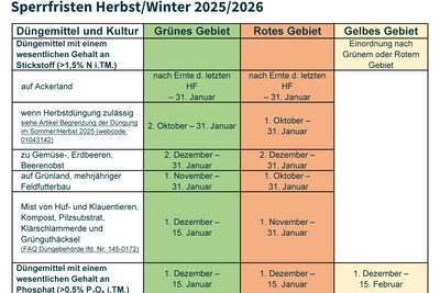 Sperrfristen 2025/2026 - © Jutta Klaukien Sperrfristen 2025/2026