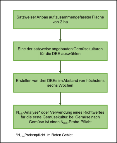 Regeln des kleinstrukturierten Gemüsebau