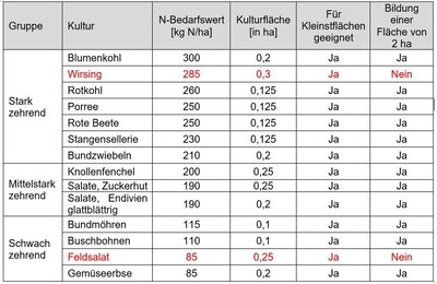 Tabelle 2